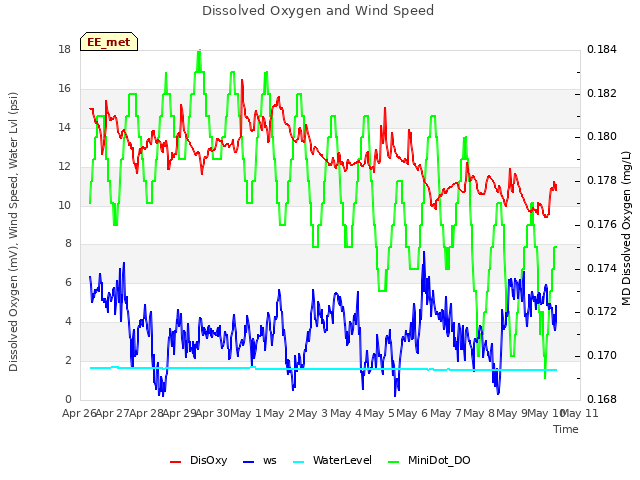 plot of Dissolved Oxygen and Wind Speed