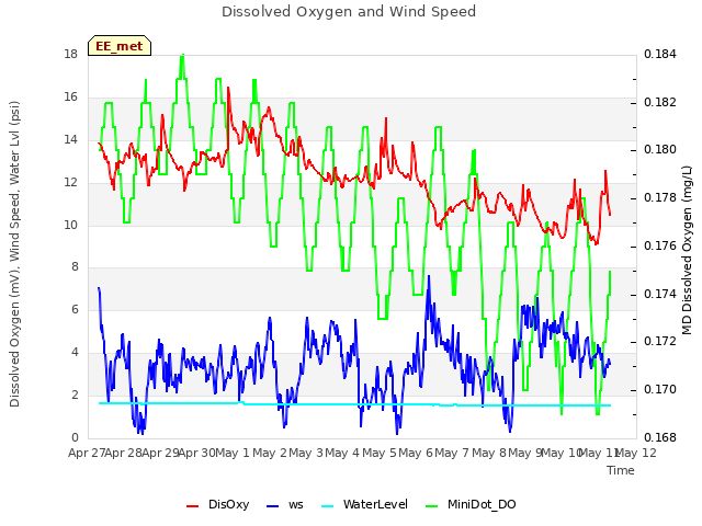 plot of Dissolved Oxygen and Wind Speed