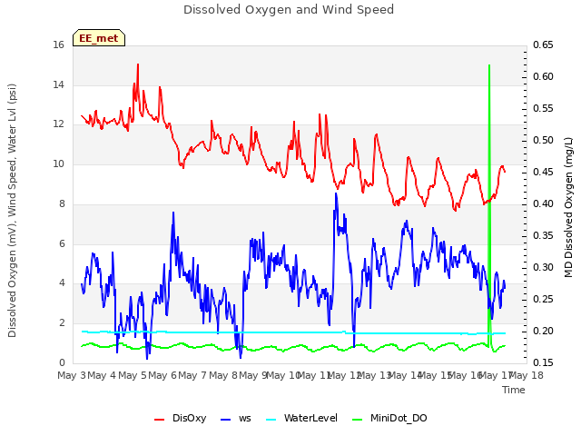 plot of Dissolved Oxygen and Wind Speed