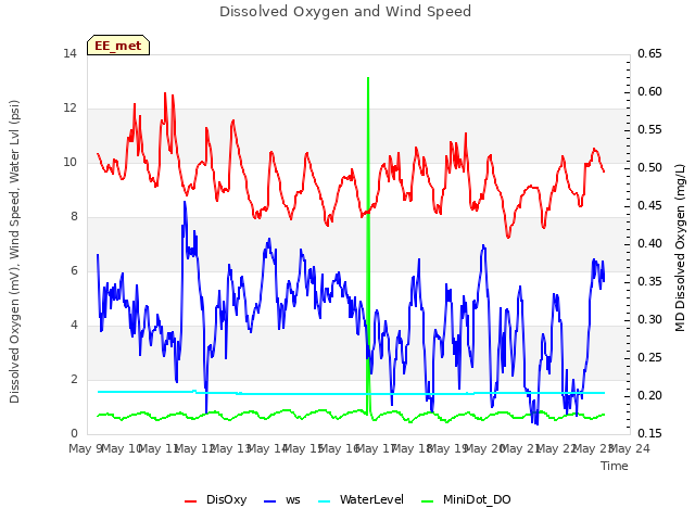 plot of Dissolved Oxygen and Wind Speed