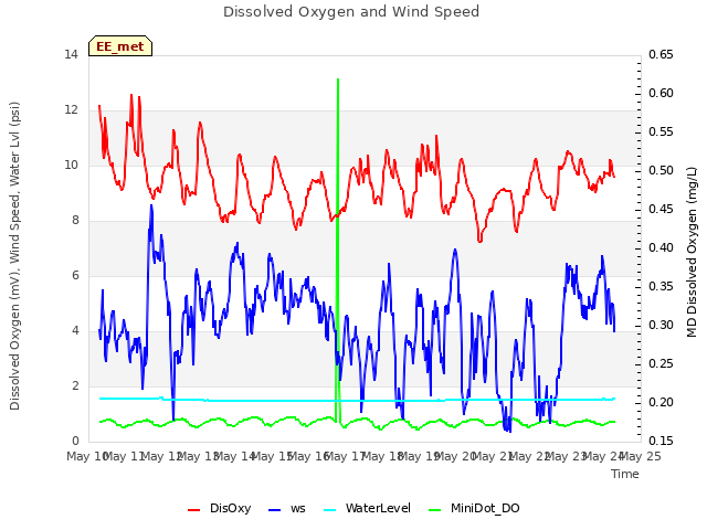 plot of Dissolved Oxygen and Wind Speed