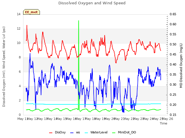 plot of Dissolved Oxygen and Wind Speed