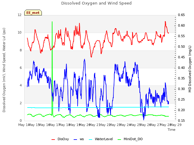 plot of Dissolved Oxygen and Wind Speed