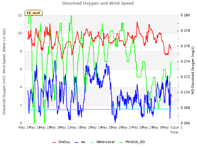 plot of Dissolved Oxygen and Wind Speed