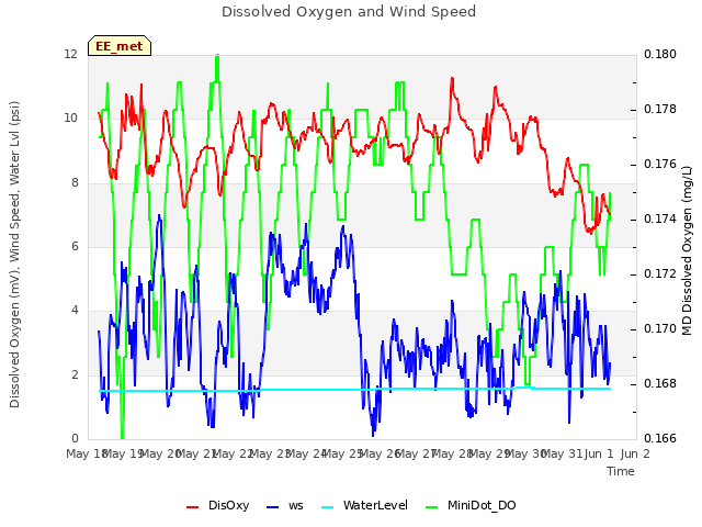 plot of Dissolved Oxygen and Wind Speed