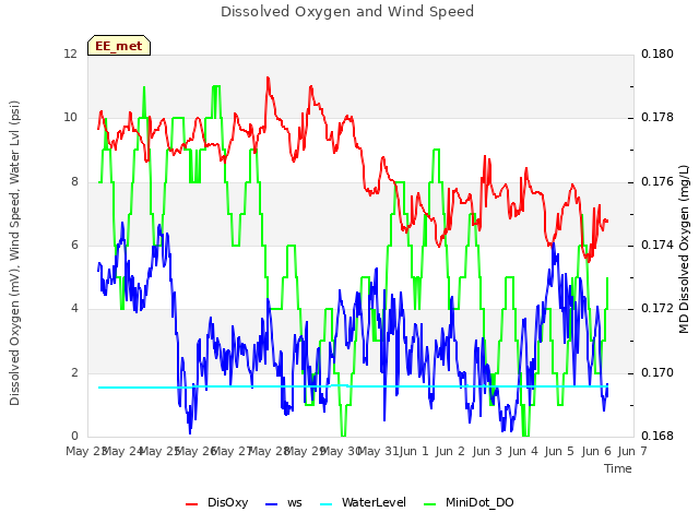 plot of Dissolved Oxygen and Wind Speed