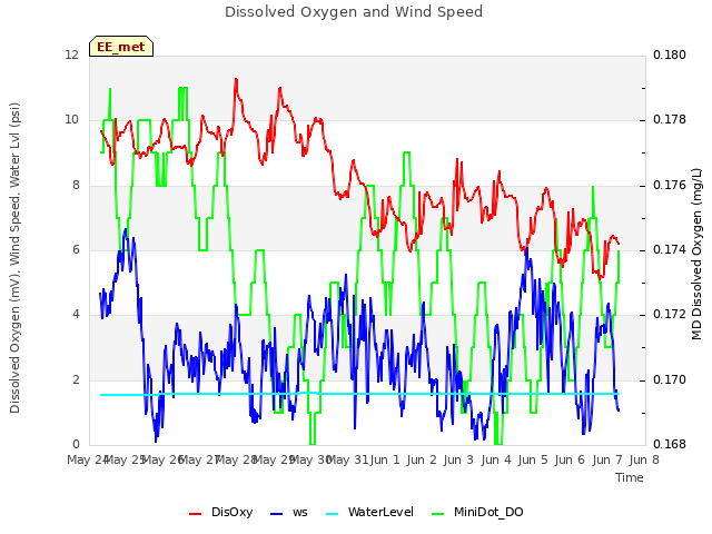 plot of Dissolved Oxygen and Wind Speed