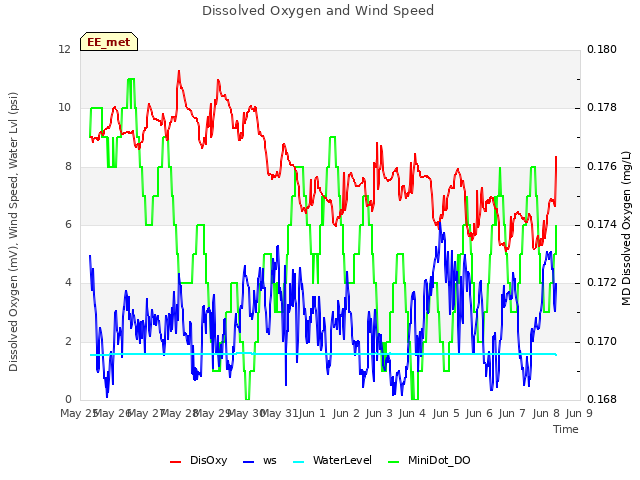 plot of Dissolved Oxygen and Wind Speed