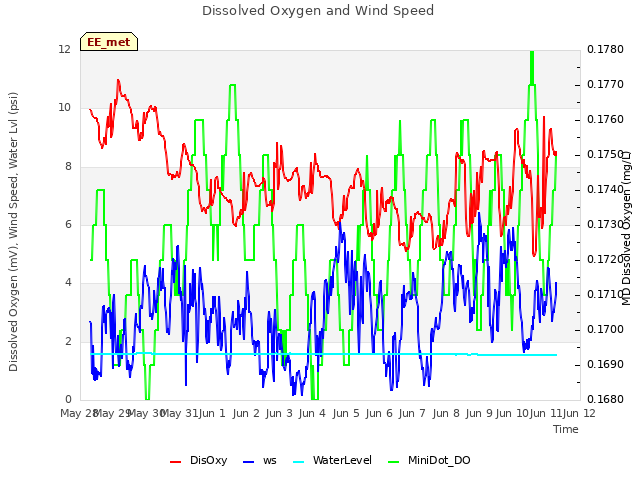 plot of Dissolved Oxygen and Wind Speed