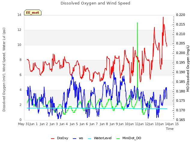 plot of Dissolved Oxygen and Wind Speed