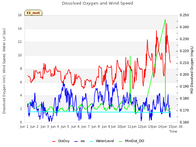 plot of Dissolved Oxygen and Wind Speed