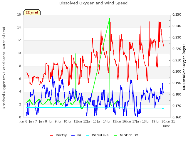 plot of Dissolved Oxygen and Wind Speed