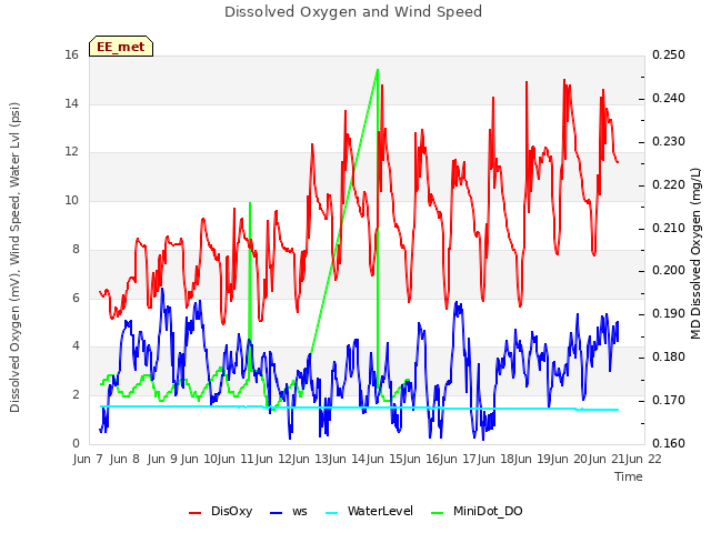 plot of Dissolved Oxygen and Wind Speed