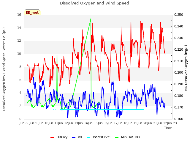 plot of Dissolved Oxygen and Wind Speed