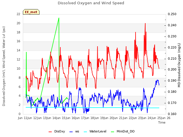 plot of Dissolved Oxygen and Wind Speed