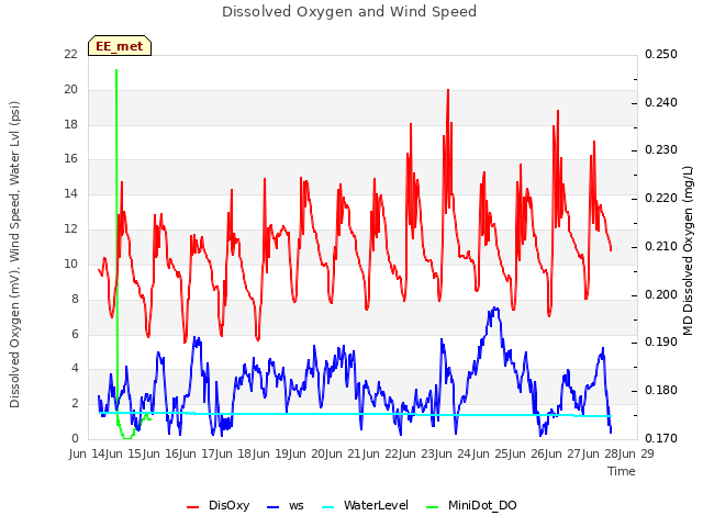 plot of Dissolved Oxygen and Wind Speed