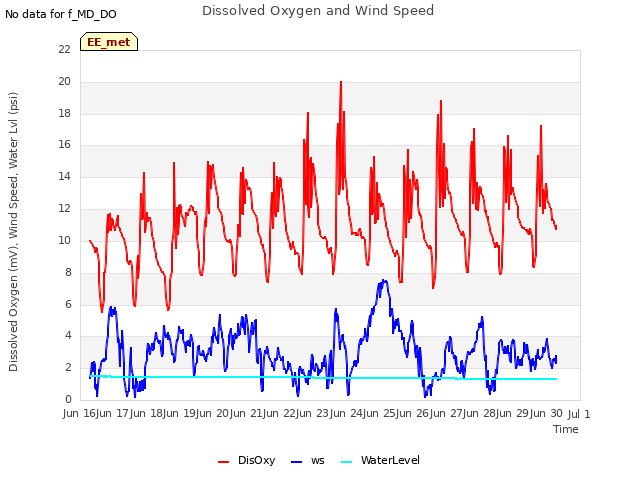 plot of Dissolved Oxygen and Wind Speed