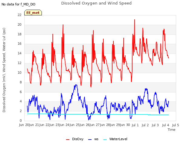 plot of Dissolved Oxygen and Wind Speed