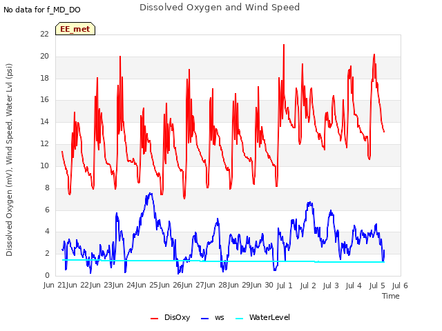 plot of Dissolved Oxygen and Wind Speed