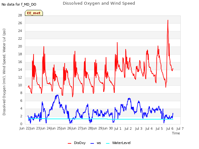 plot of Dissolved Oxygen and Wind Speed