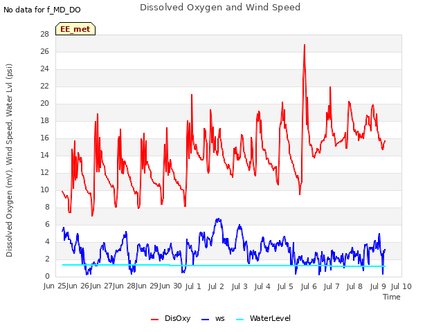 plot of Dissolved Oxygen and Wind Speed