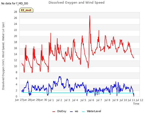 plot of Dissolved Oxygen and Wind Speed