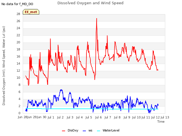 plot of Dissolved Oxygen and Wind Speed