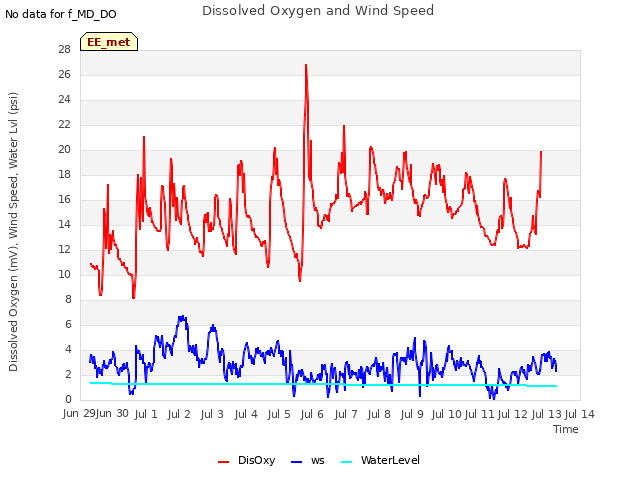 plot of Dissolved Oxygen and Wind Speed