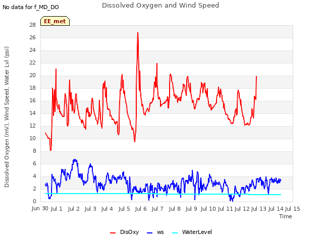 plot of Dissolved Oxygen and Wind Speed