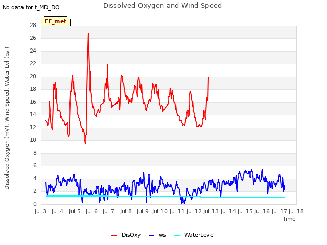 plot of Dissolved Oxygen and Wind Speed
