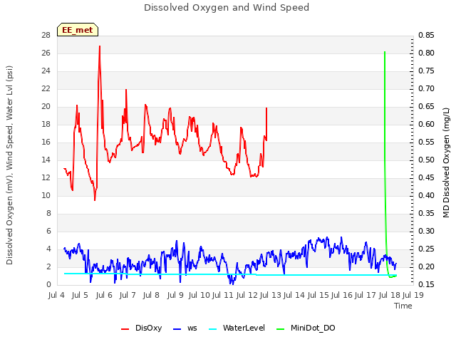 plot of Dissolved Oxygen and Wind Speed