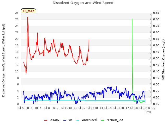 plot of Dissolved Oxygen and Wind Speed