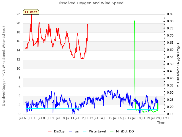 plot of Dissolved Oxygen and Wind Speed