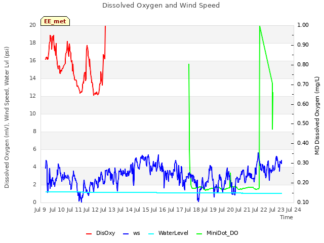 plot of Dissolved Oxygen and Wind Speed