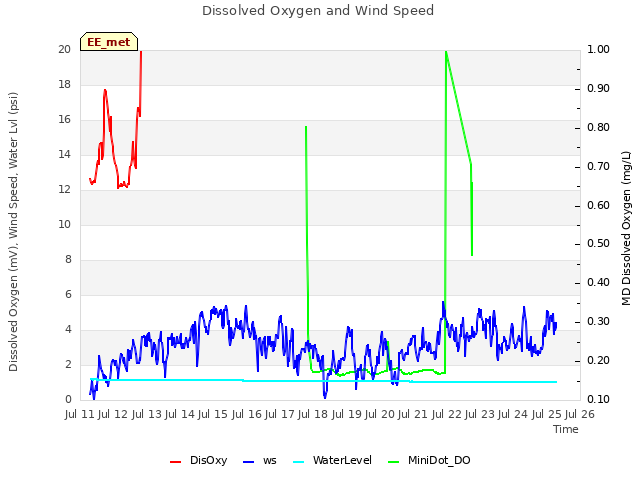 plot of Dissolved Oxygen and Wind Speed