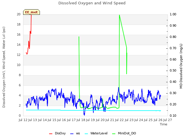 plot of Dissolved Oxygen and Wind Speed