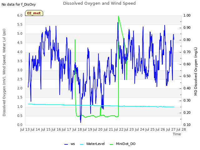 plot of Dissolved Oxygen and Wind Speed