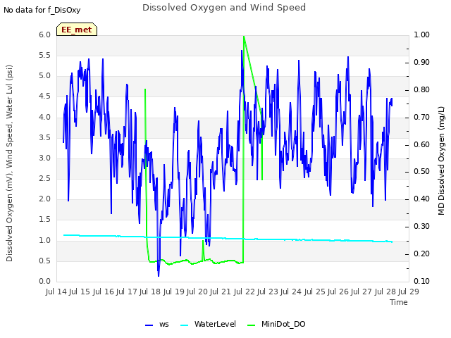 plot of Dissolved Oxygen and Wind Speed