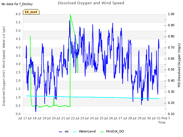 plot of Dissolved Oxygen and Wind Speed