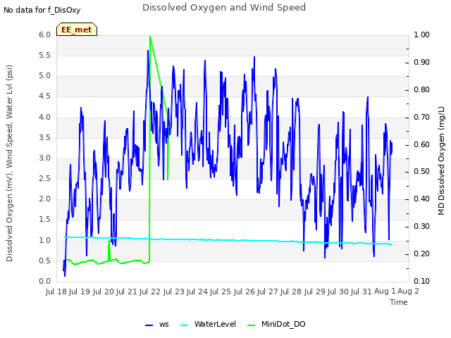 plot of Dissolved Oxygen and Wind Speed