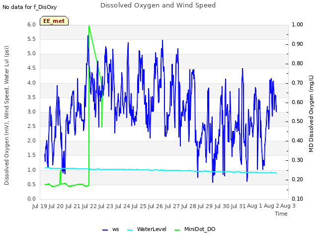 plot of Dissolved Oxygen and Wind Speed