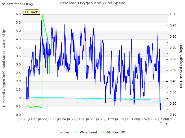 plot of Dissolved Oxygen and Wind Speed