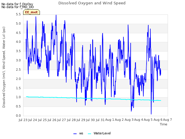 plot of Dissolved Oxygen and Wind Speed