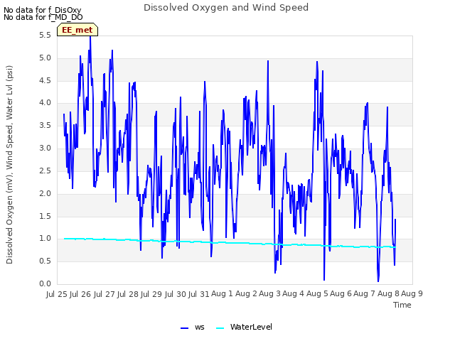 plot of Dissolved Oxygen and Wind Speed