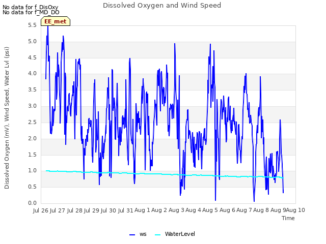 plot of Dissolved Oxygen and Wind Speed