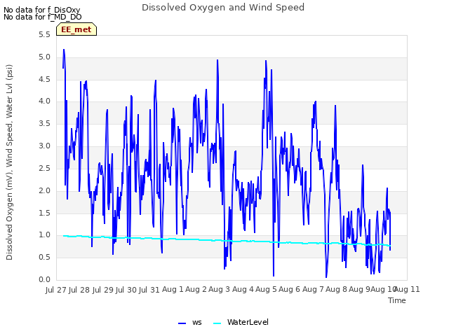 plot of Dissolved Oxygen and Wind Speed