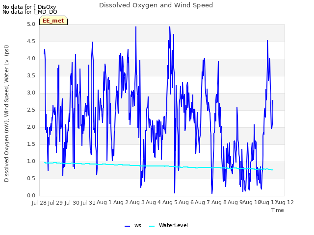 plot of Dissolved Oxygen and Wind Speed