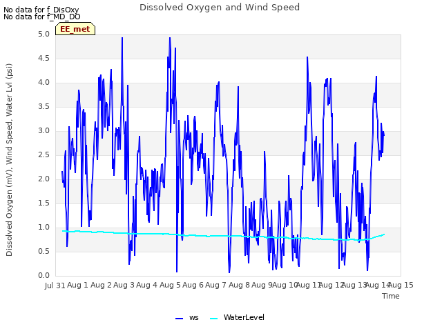 plot of Dissolved Oxygen and Wind Speed