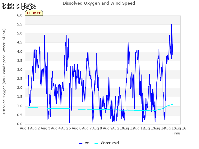 plot of Dissolved Oxygen and Wind Speed