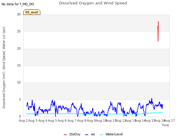 plot of Dissolved Oxygen and Wind Speed